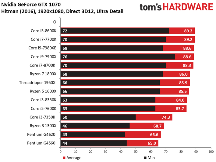 Image 86 : Comparatif : quel CPU pour quel GPU ? 42 combinaisons en test !