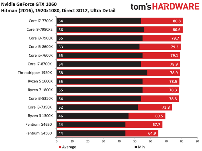 Image 91 : Comparatif : quel CPU pour quel GPU ? 42 combinaisons en test !