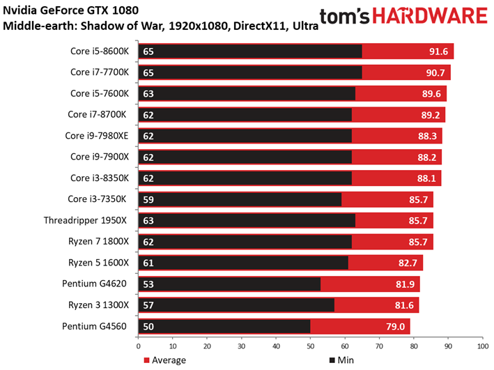 Image 96 : Comparatif : quel CPU pour quel GPU ? 42 combinaisons en test !