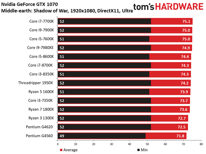 Image 101 : Comparatif : quel CPU pour quel GPU ? 42 combinaisons en test !