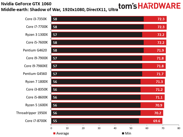 Image 106 : Comparatif : quel CPU pour quel GPU ? 42 combinaisons en test !