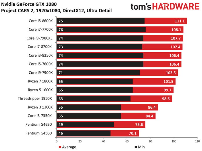 Image 111 : Comparatif : quel CPU pour quel GPU ? 42 combinaisons en test !