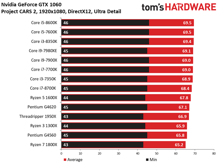 Image 121 : Comparatif : quel CPU pour quel GPU ? 42 combinaisons en test !