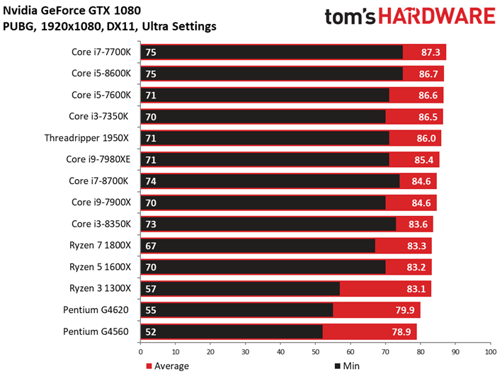 Image 126 : Comparatif : quel CPU pour quel GPU ? 42 combinaisons en test !