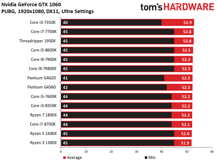 Image 136 : Comparatif : quel CPU pour quel GPU ? 42 combinaisons en test !