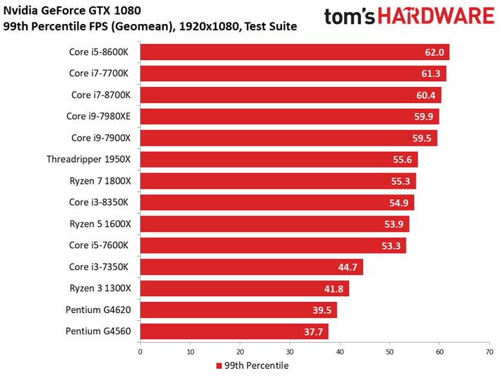 Image 142 : Comparatif : quel CPU pour quel GPU ? 42 combinaisons en test !