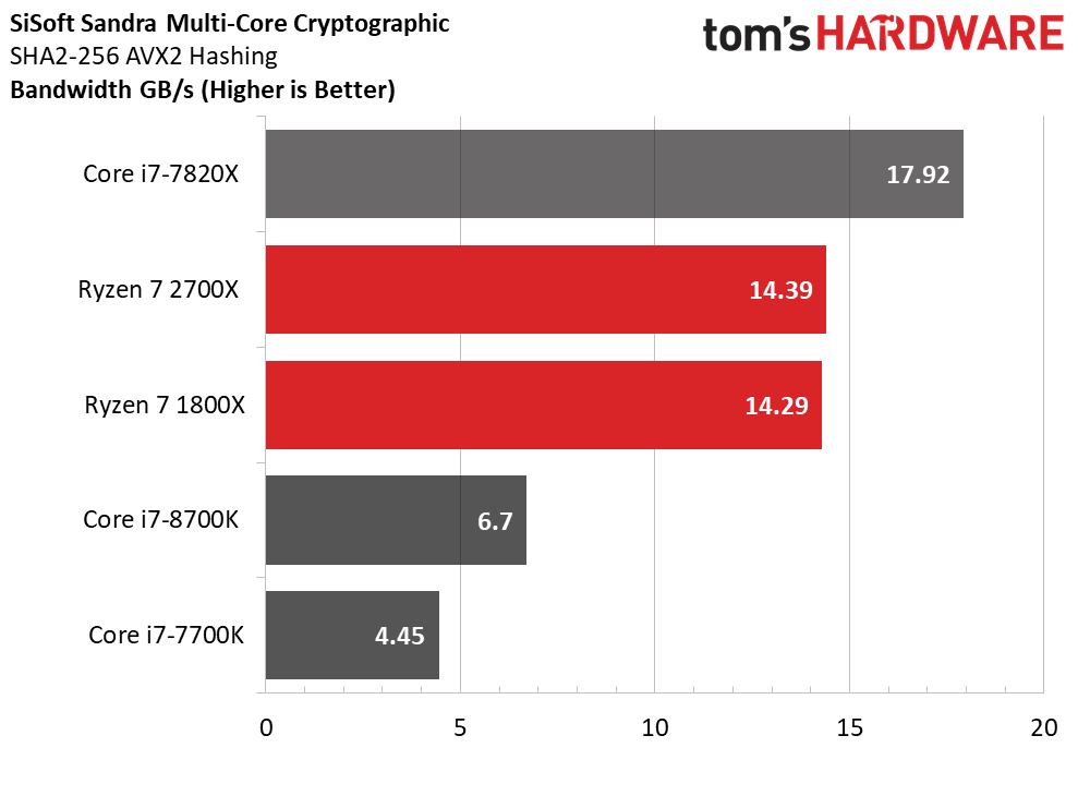 Image 39 : Test : Ryzen 2700X et 2600X, AMD fait encore mieux !