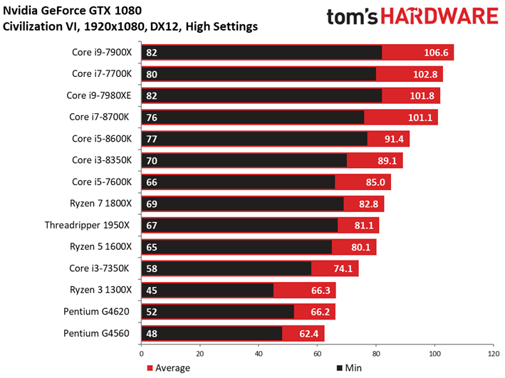 Image 22 : Comparatif : quel CPU pour quel GPU ? 42 combinaisons en test !