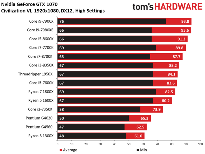Image 27 : Comparatif : quel CPU pour quel GPU ? 42 combinaisons en test !