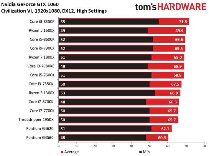Image 32 : Comparatif : quel CPU pour quel GPU ? 42 combinaisons en test !