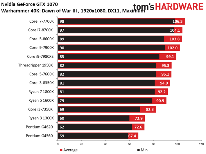 Image 41 : Comparatif : quel CPU pour quel GPU ? 42 combinaisons en test !
