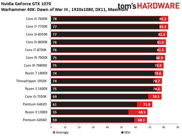 Image 46 : Comparatif : quel CPU pour quel GPU ? 42 combinaisons en test !