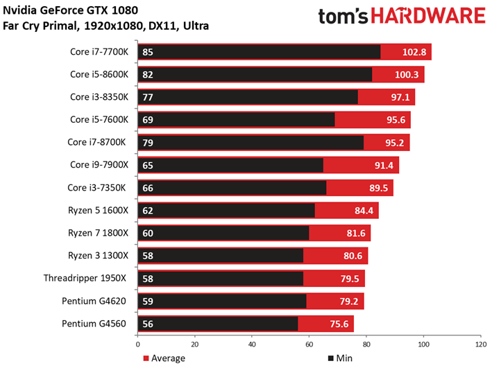 Image 51 : Comparatif : quel CPU pour quel GPU ? 42 combinaisons en test !