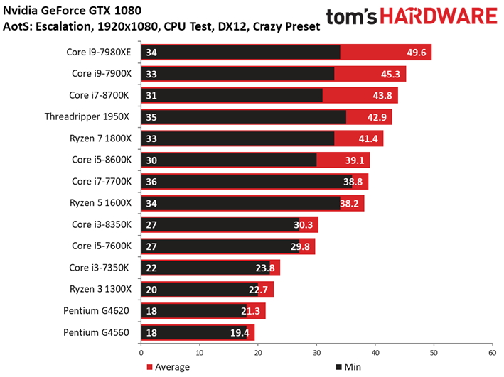 Image 7 : Comparatif : quel CPU pour quel GPU ? 42 combinaisons en test !