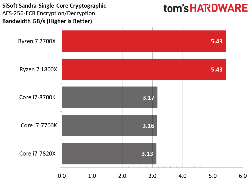 Image 40 : Test : Ryzen 2700X et 2600X, AMD fait encore mieux !
