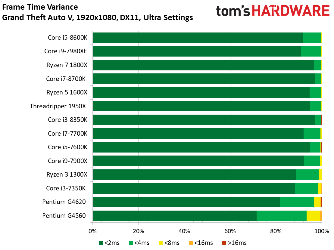 Image 74 : Comparatif : quel CPU pour quel GPU ? 42 combinaisons en test !