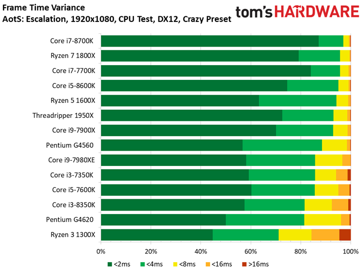 Image 15 : Comparatif : quel CPU pour quel GPU ? 42 combinaisons en test !