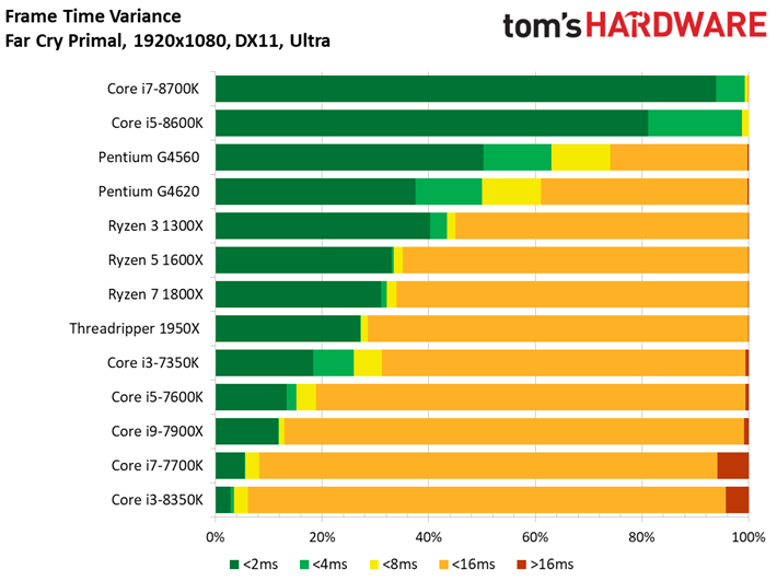 Image 64 : Comparatif : quel CPU pour quel GPU ? 42 combinaisons en test !
