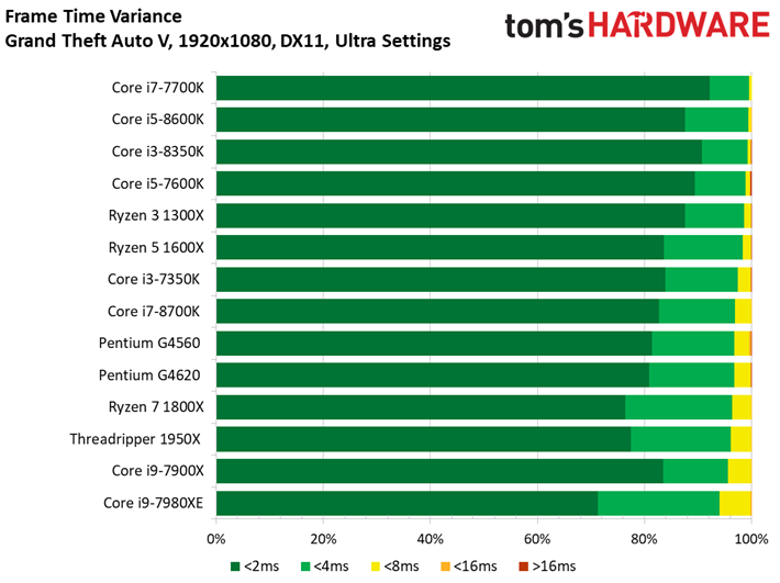 Image 79 : Comparatif : quel CPU pour quel GPU ? 42 combinaisons en test !