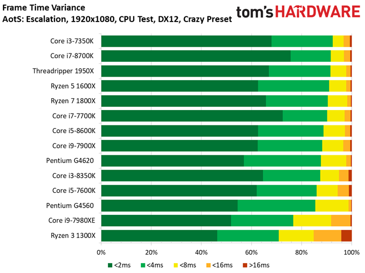 Image 20 : Comparatif : quel CPU pour quel GPU ? 42 combinaisons en test !