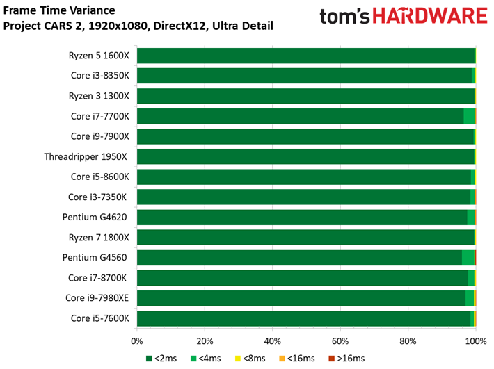 Image 114 : Comparatif : quel CPU pour quel GPU ? 42 combinaisons en test !