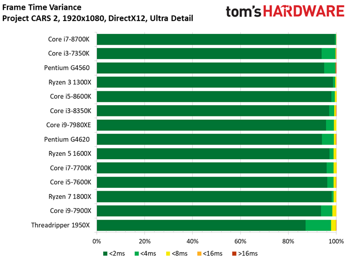 Image 119 : Comparatif : quel CPU pour quel GPU ? 42 combinaisons en test !