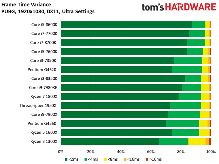 Image 129 : Comparatif : quel CPU pour quel GPU ? 42 combinaisons en test !
