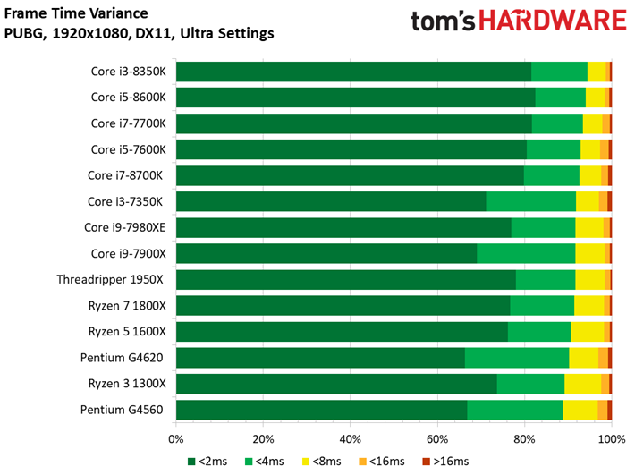Image 135 : Comparatif : quel CPU pour quel GPU ? 42 combinaisons en test !