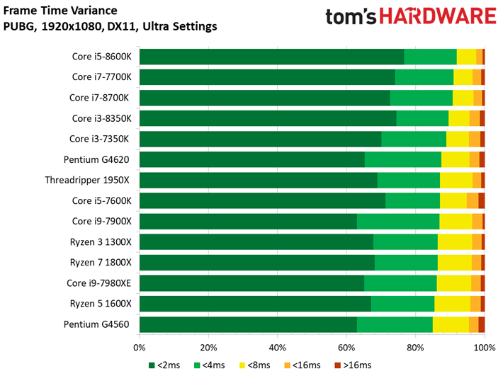 Image 139 : Comparatif : quel CPU pour quel GPU ? 42 combinaisons en test !