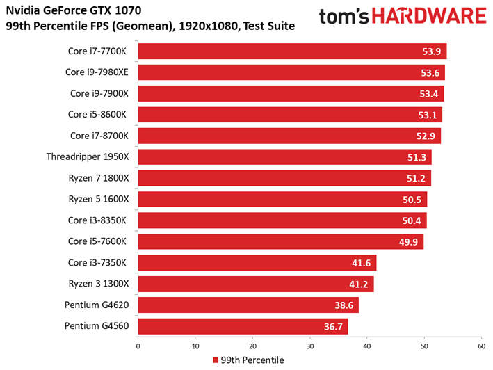 Image 143 : Comparatif : quel CPU pour quel GPU ? 42 combinaisons en test !