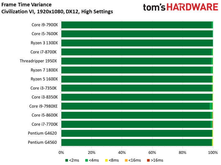 Image 30 : Comparatif : quel CPU pour quel GPU ? 42 combinaisons en test !
