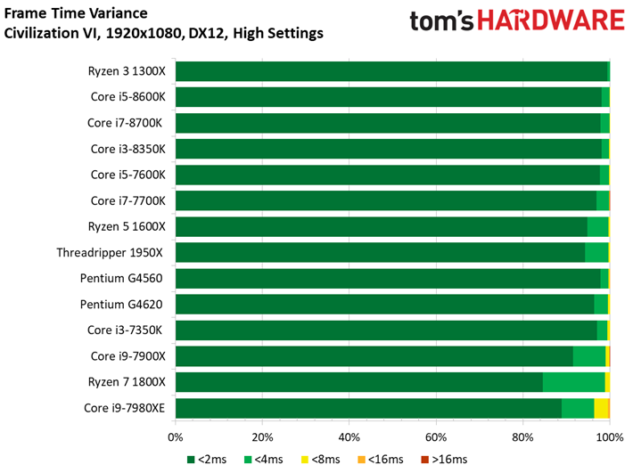 Image 35 : Comparatif : quel CPU pour quel GPU ? 42 combinaisons en test !