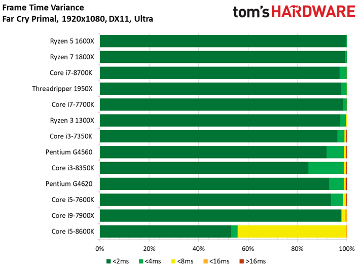 Image 54 : Comparatif : quel CPU pour quel GPU ? 42 combinaisons en test !