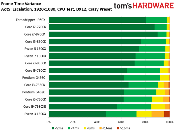 Image 10 : Comparatif : quel CPU pour quel GPU ? 42 combinaisons en test !