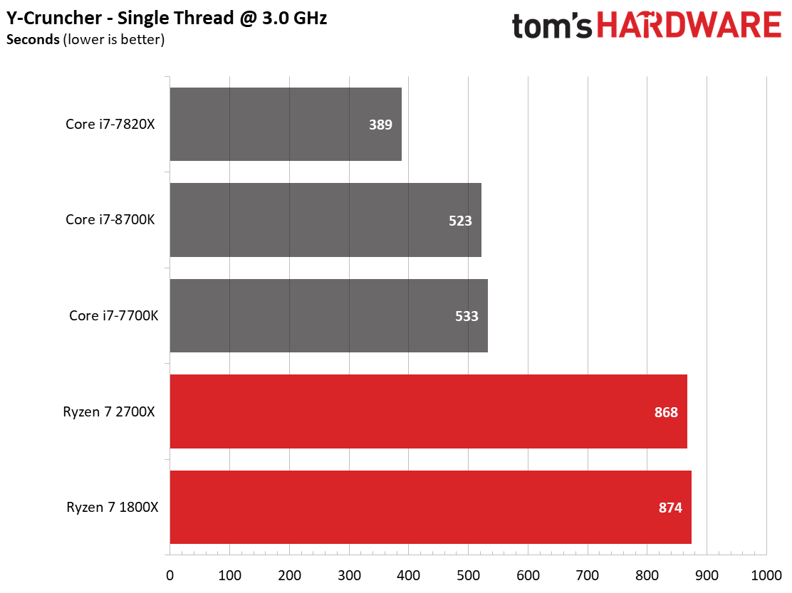 Image 37 : Test : Ryzen 2700X et 2600X, AMD fait encore mieux !