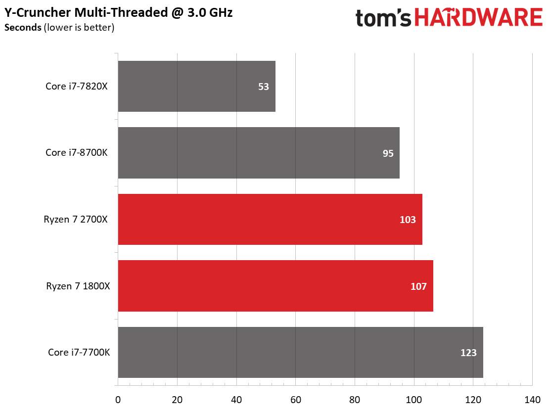 Image 36 : Test : Ryzen 2700X et 2600X, AMD fait encore mieux !