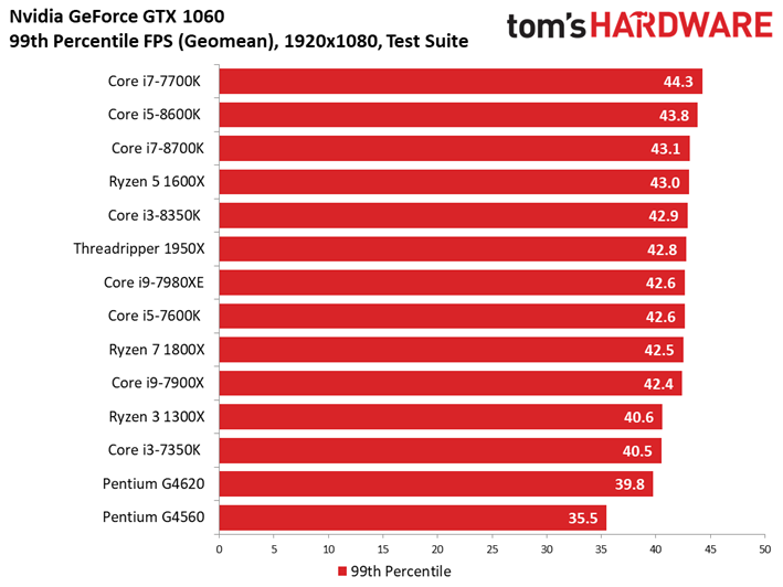 Image 144 : Comparatif : quel CPU pour quel GPU ? 42 combinaisons en test !