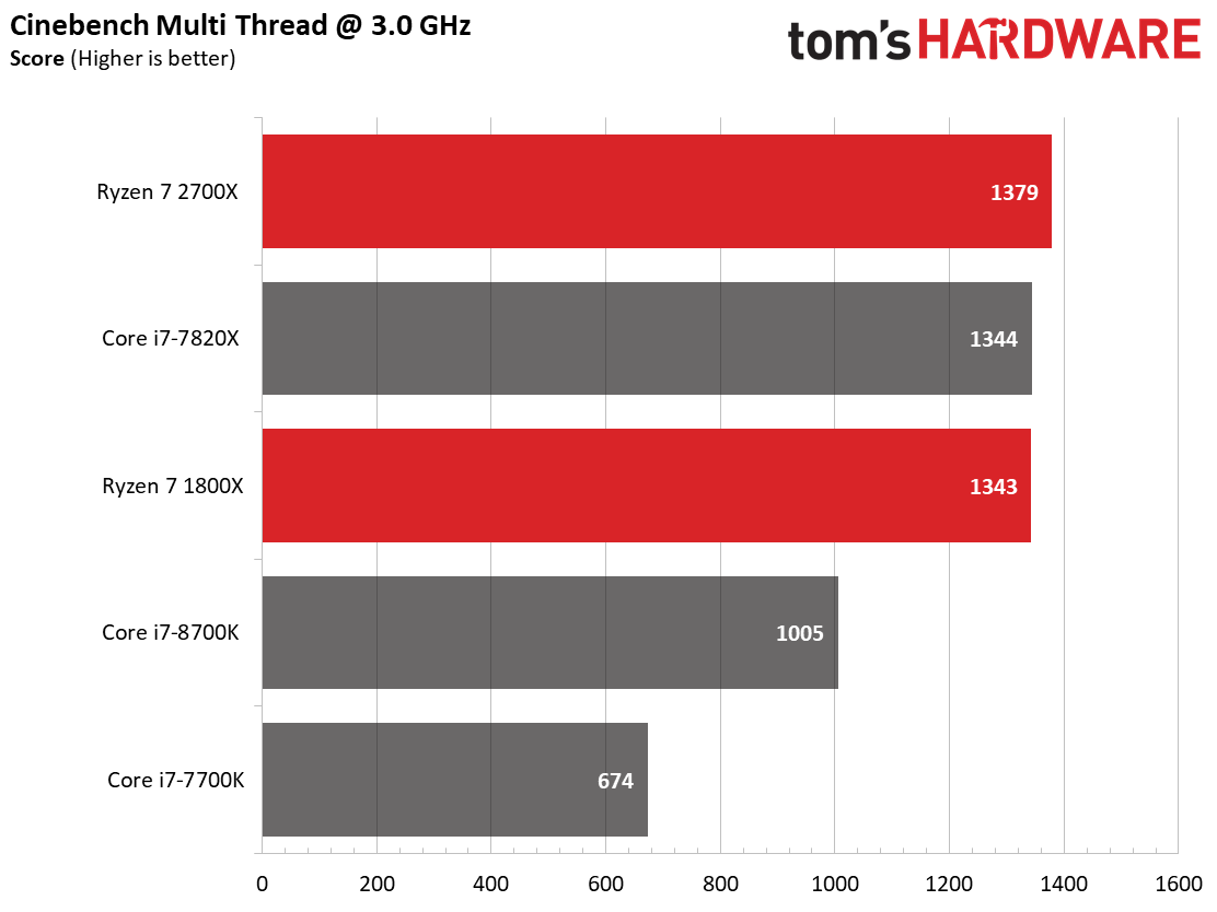 Test AMD Ryzen 2700x : La vraie bonne surprise 2018 - Le Monde Informatique