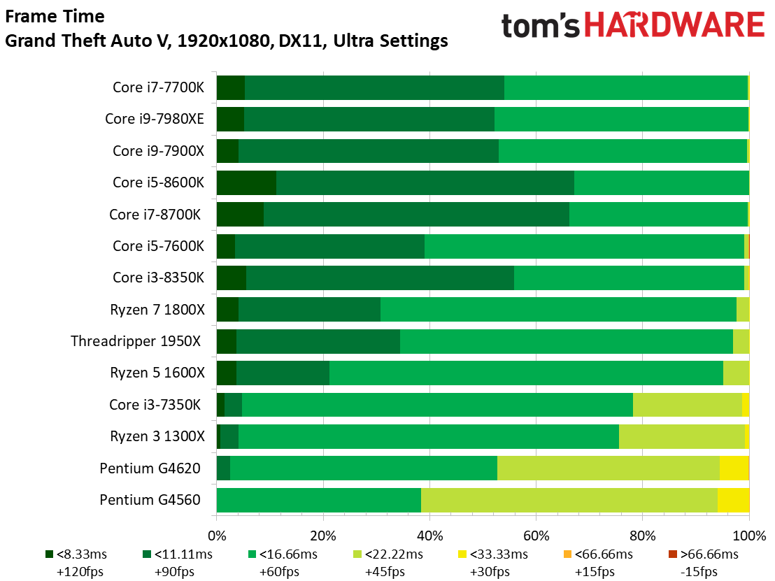 Image 75 : Comparatif : quel CPU pour quel GPU ? 42 combinaisons en test !