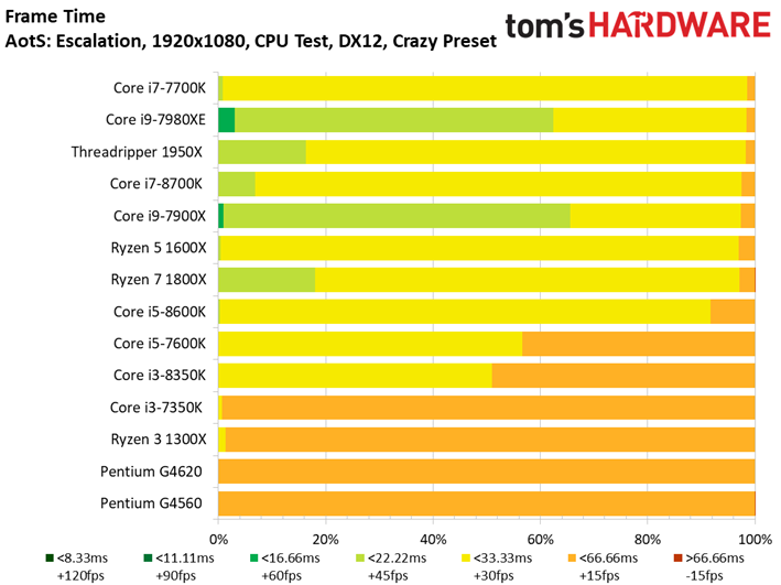 Image 16 : Comparatif : quel CPU pour quel GPU ? 42 combinaisons en test !