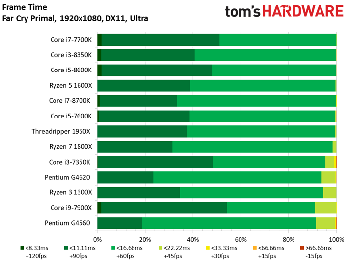 Image 60 : Comparatif : quel CPU pour quel GPU ? 42 combinaisons en test !