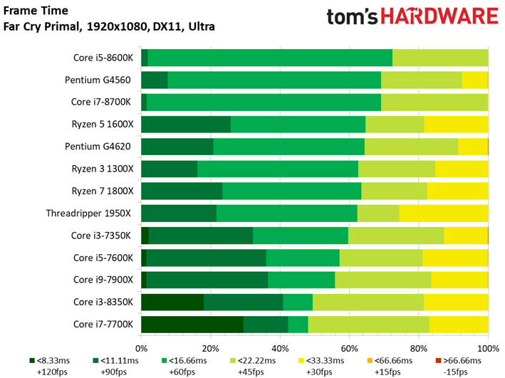 Image 65 : Comparatif : quel CPU pour quel GPU ? 42 combinaisons en test !