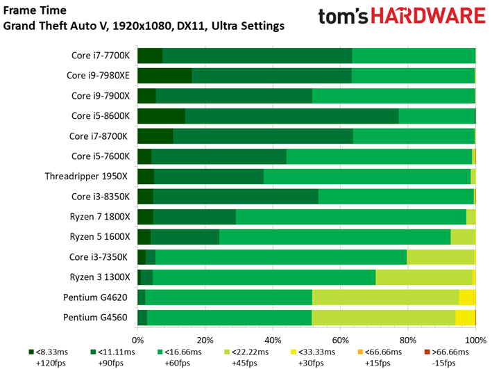 Image 70 : Comparatif : quel CPU pour quel GPU ? 42 combinaisons en test !