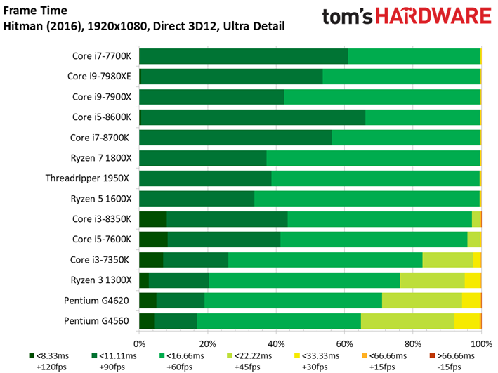 Image 85 : Comparatif : quel CPU pour quel GPU ? 42 combinaisons en test !