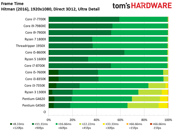 Image 89 : Comparatif : quel CPU pour quel GPU ? 42 combinaisons en test !