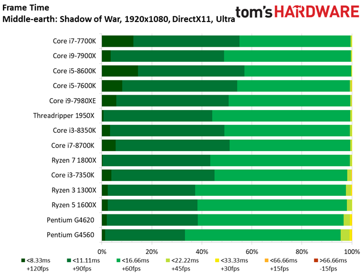 Image 100 : Comparatif : quel CPU pour quel GPU ? 42 combinaisons en test !