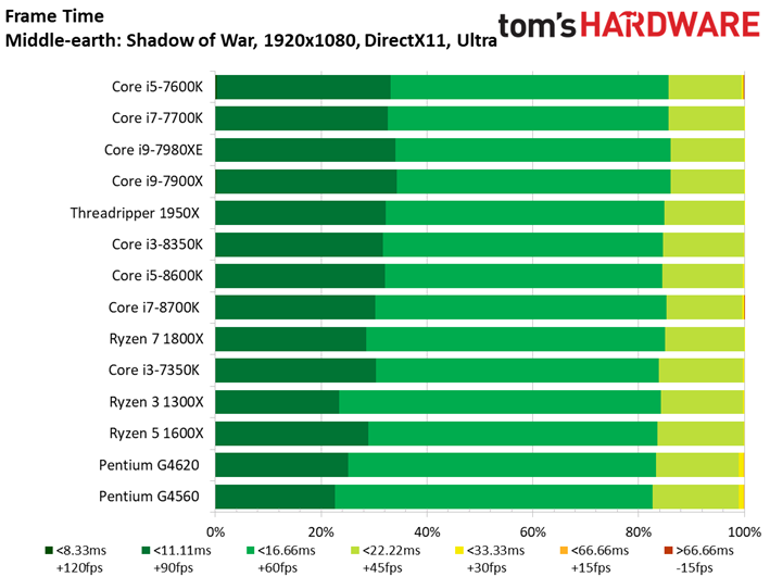 Image 105 : Comparatif : quel CPU pour quel GPU ? 42 combinaisons en test !