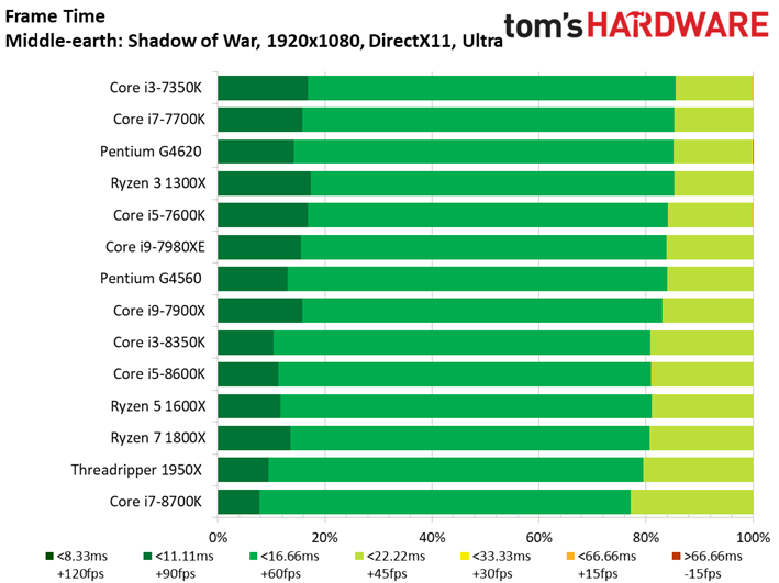 Image 110 : Comparatif : quel CPU pour quel GPU ? 42 combinaisons en test !
