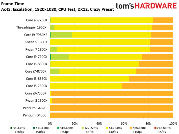 Image 21 : Comparatif : quel CPU pour quel GPU ? 42 combinaisons en test !