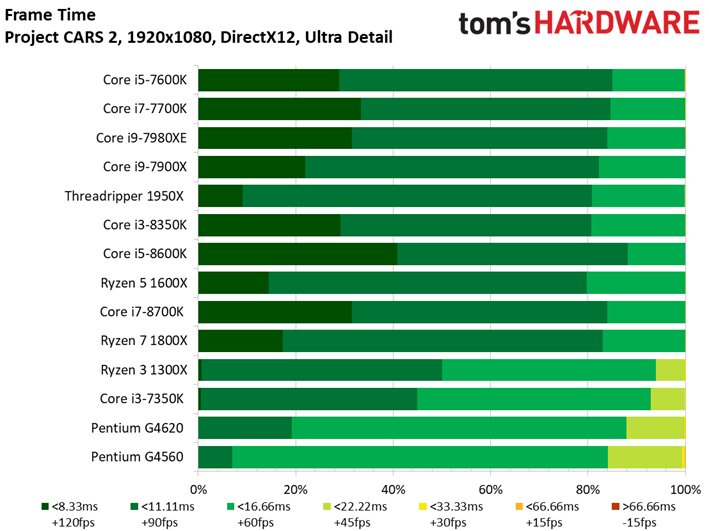 Image 115 : Comparatif : quel CPU pour quel GPU ? 42 combinaisons en test !